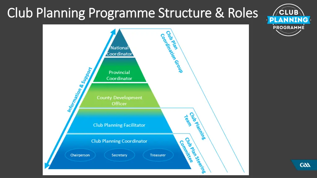 club planning programme structure roles club