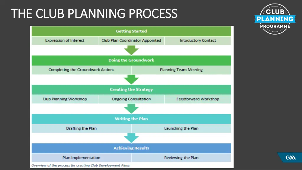 the club planning process the club planning