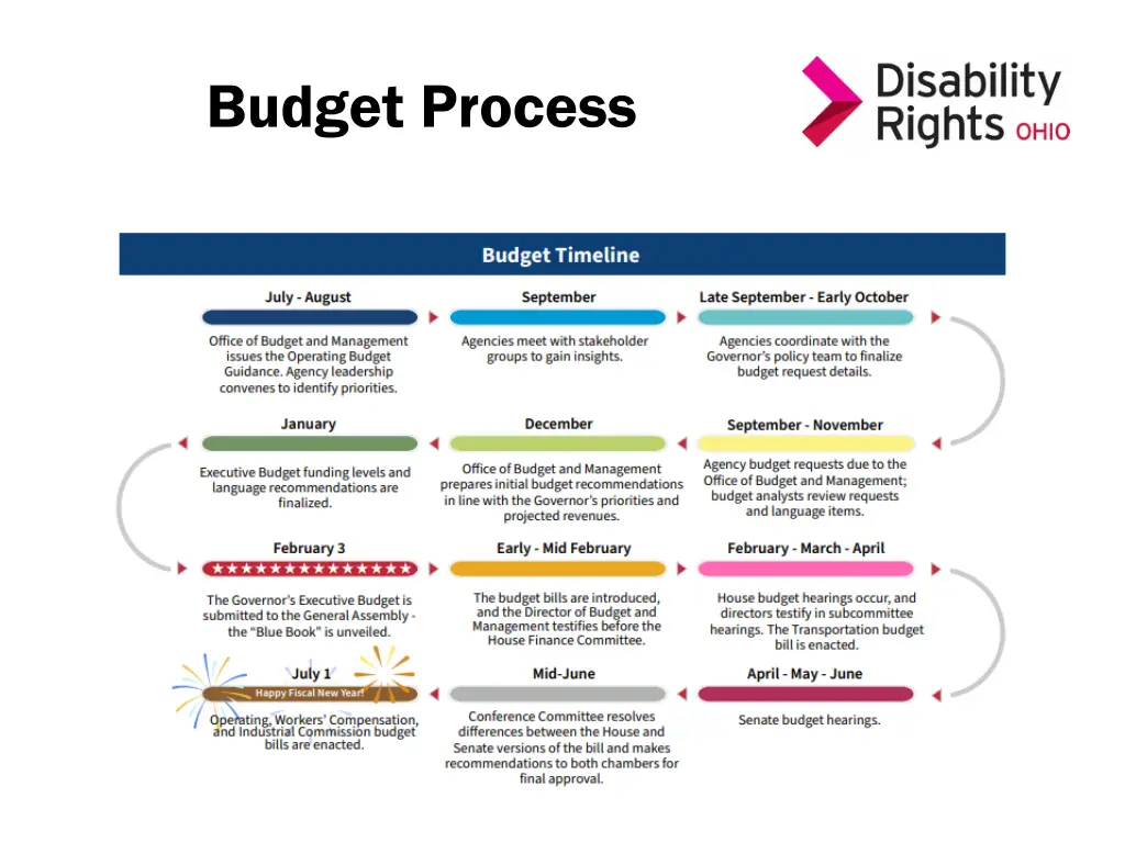 budget process