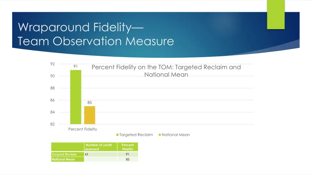 wraparound fidelity team observation measure