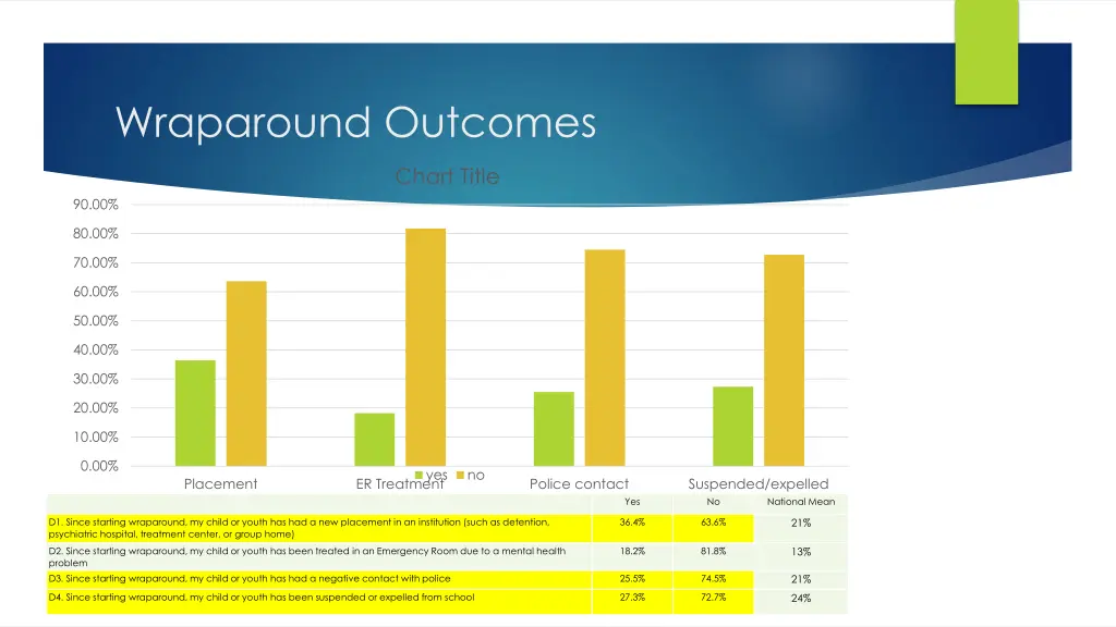 wraparound outcomes