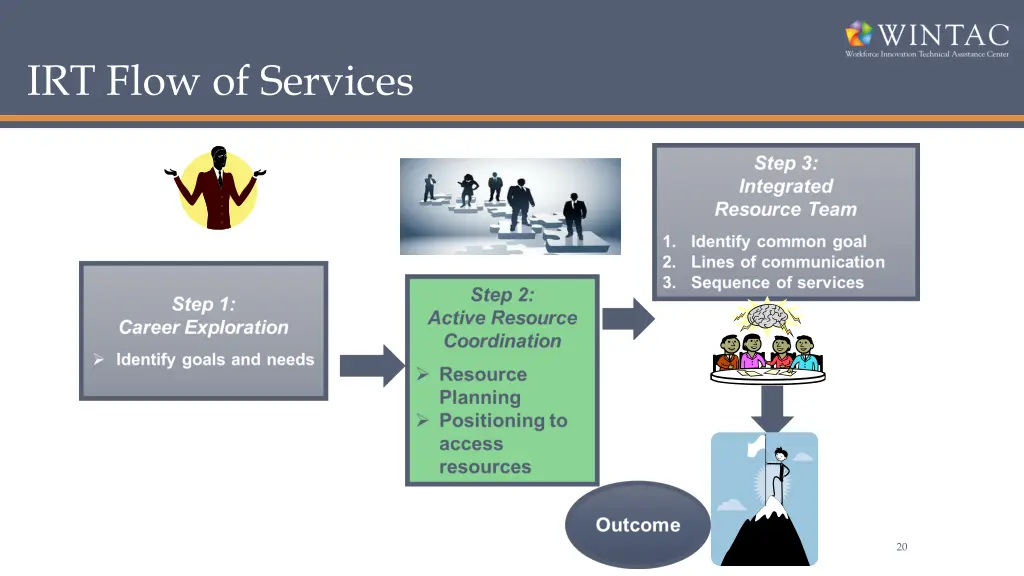 irt flow of services