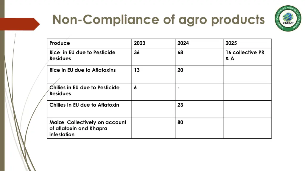 non compliance of agro products