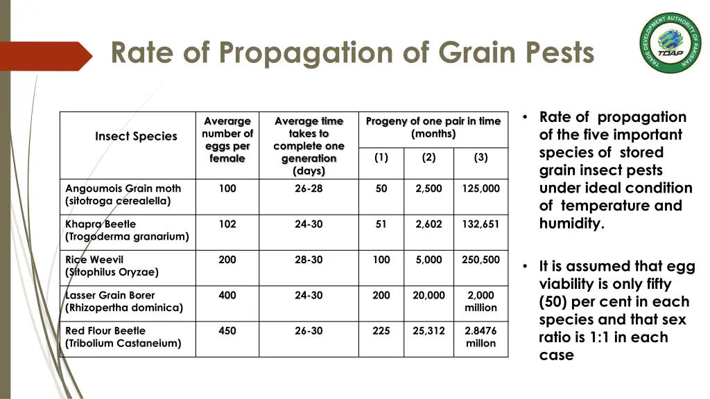 rate of propagation of grain pests