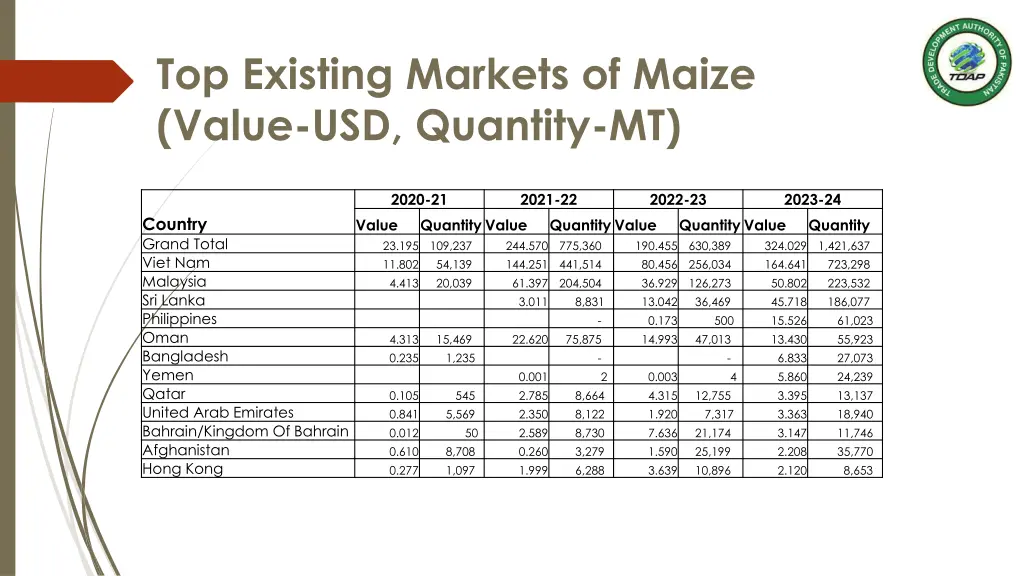 top existing markets of maize value usd quantity