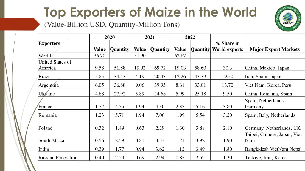 top exporters of maize in the world value billion