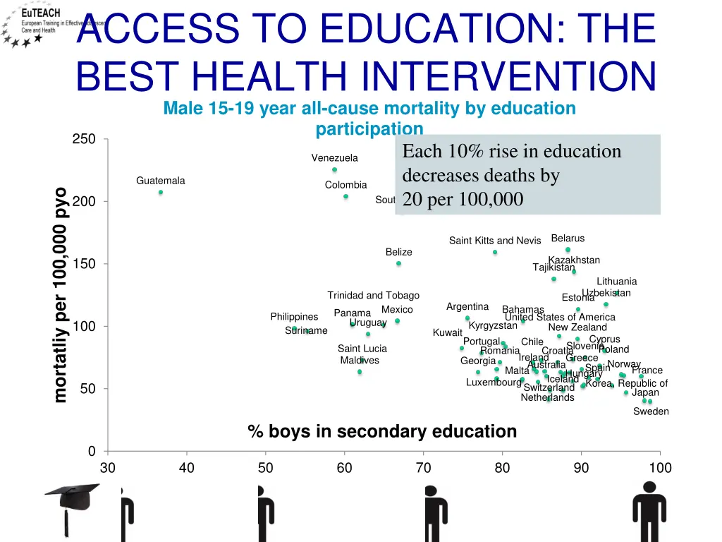 access to education the best health intervention