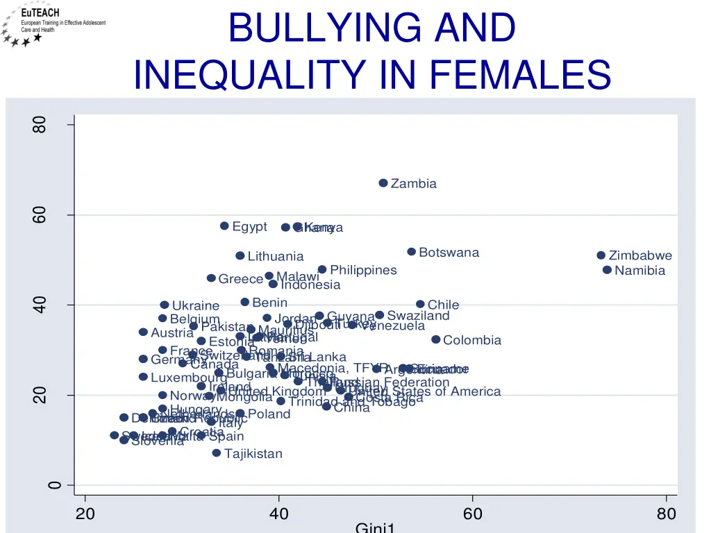 bullying and inequality in females