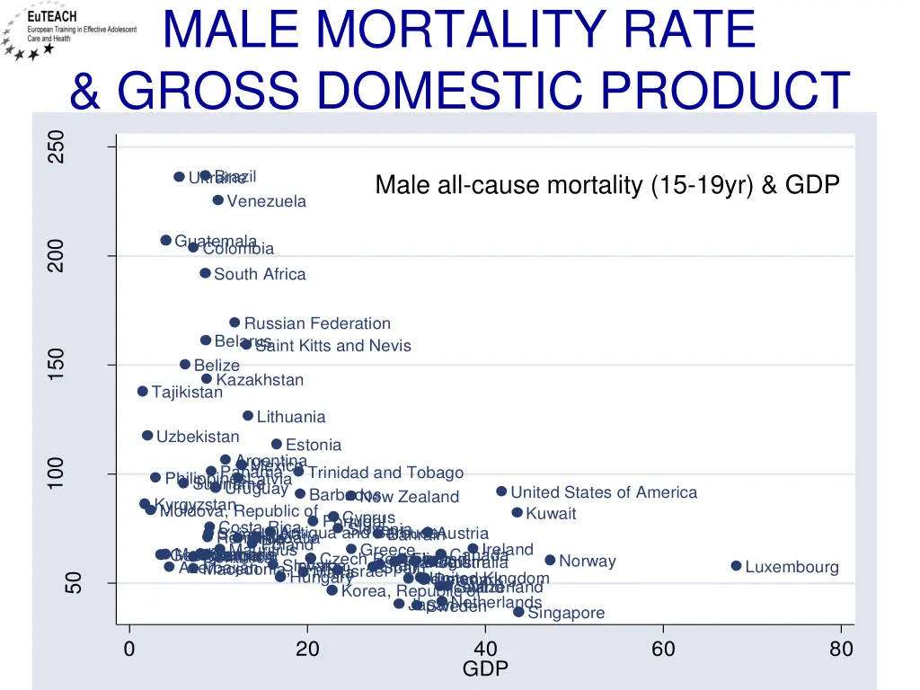 male mortality rate gross domestic product