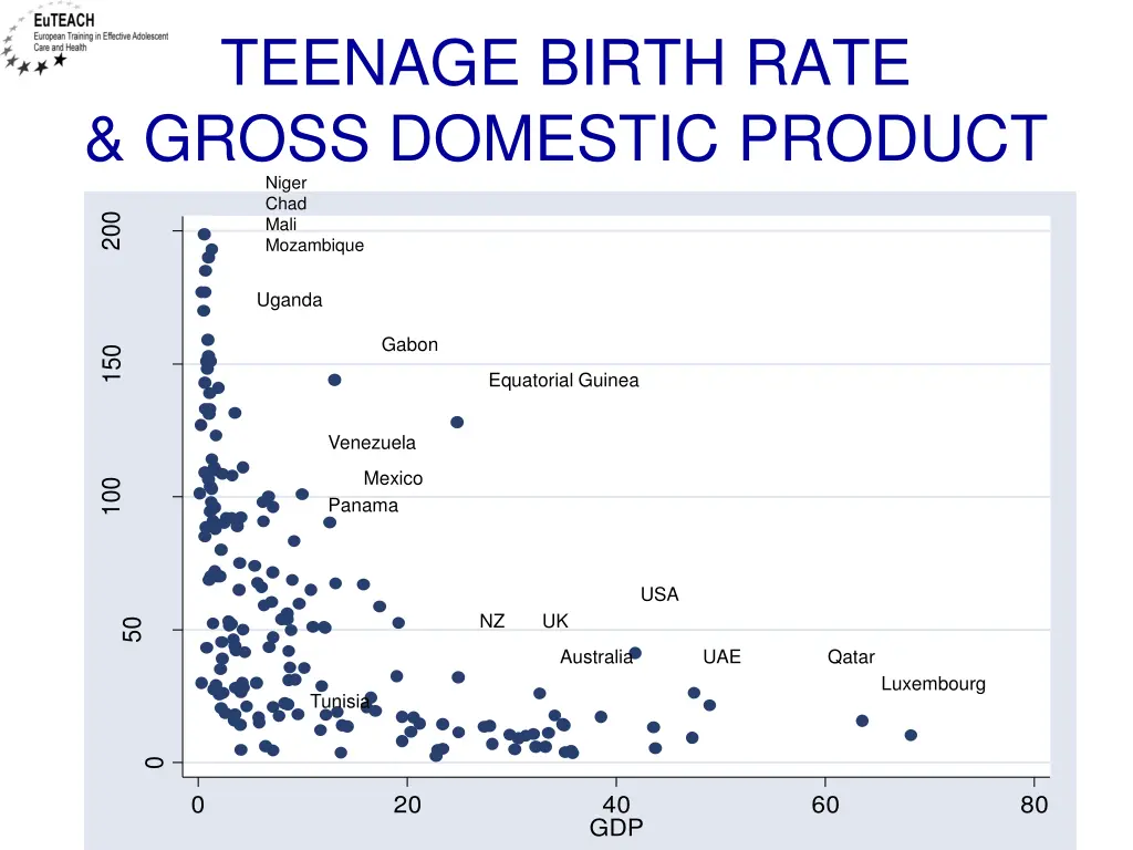 teenage birth rate gross domestic product niger