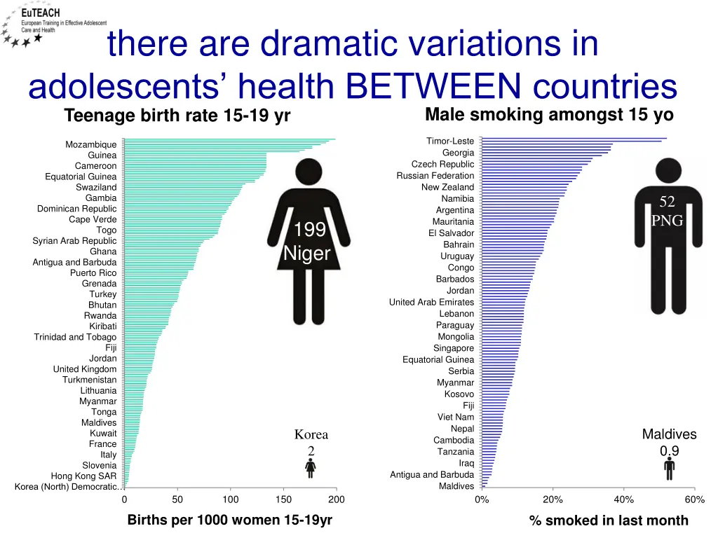 there are dramatic variations in adolescents