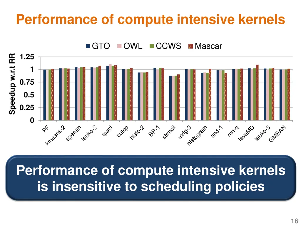 performance of compute intensive kernels
