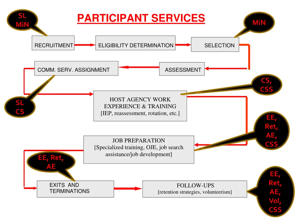 participant services