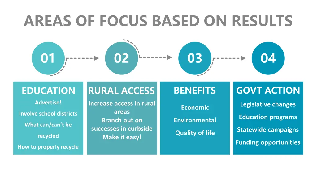 areas of focus based on results