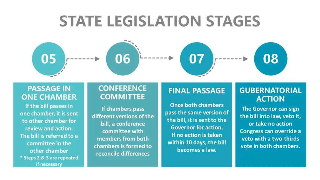 state legislation stages 1