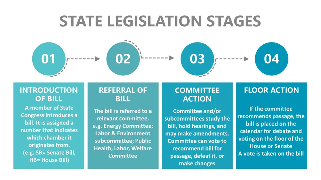 state legislation stages