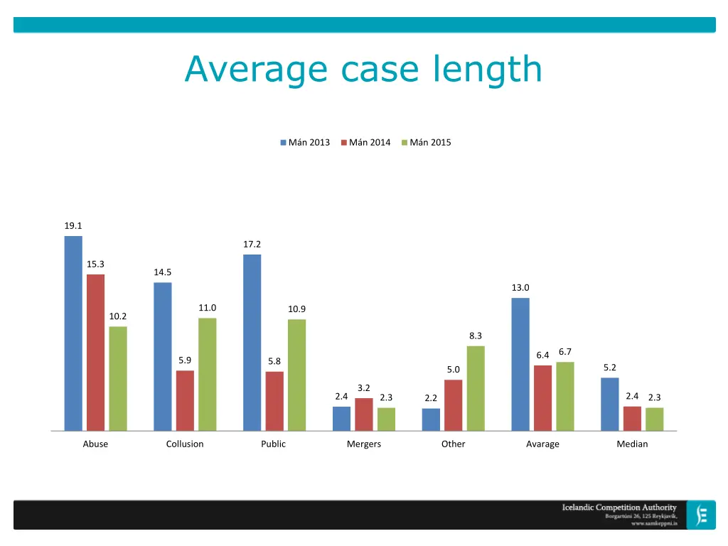 average case length