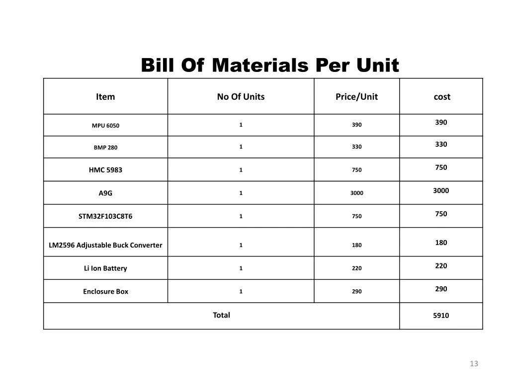 bill of materials per unit