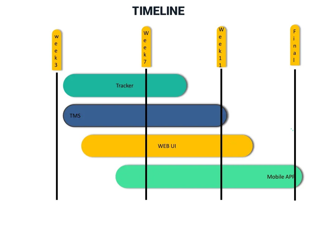 timeline