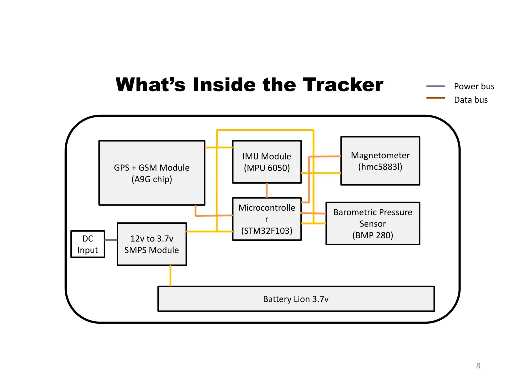what s inside the tracker