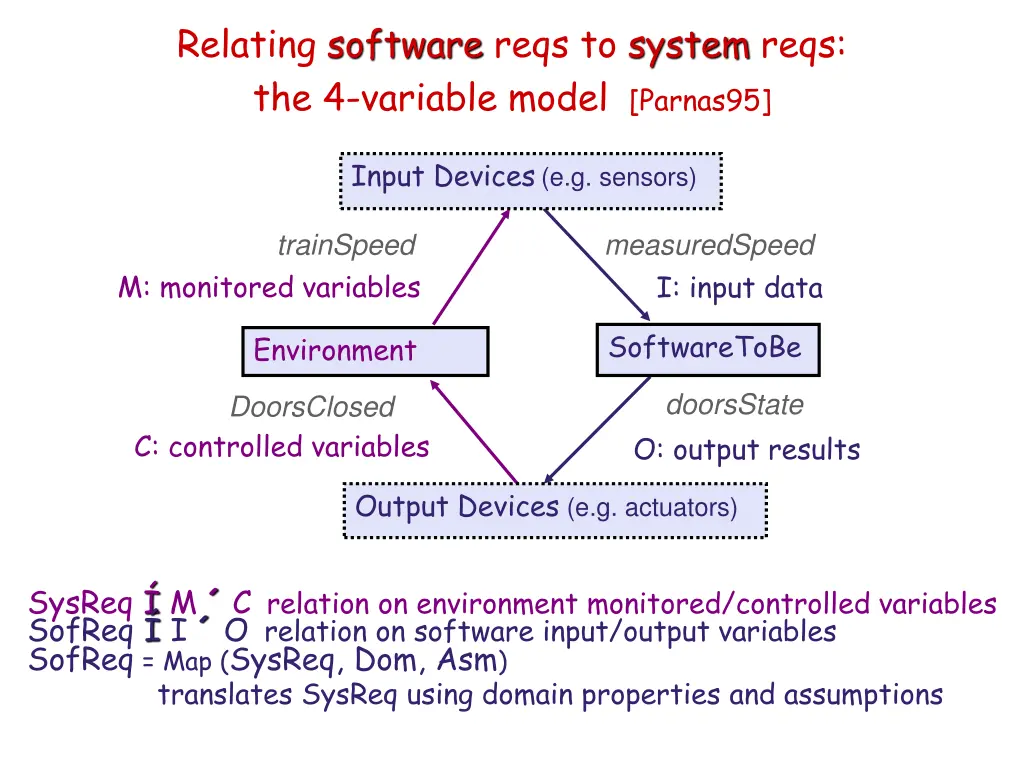 relating software reqs to system reqs