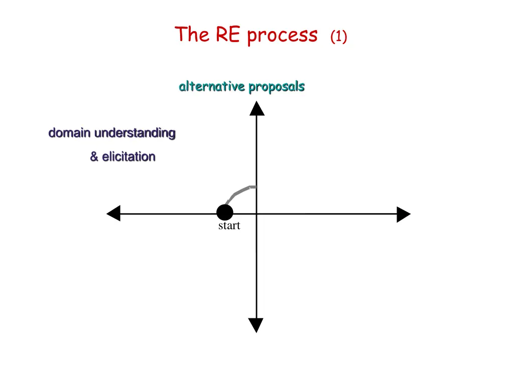 the re process 1
