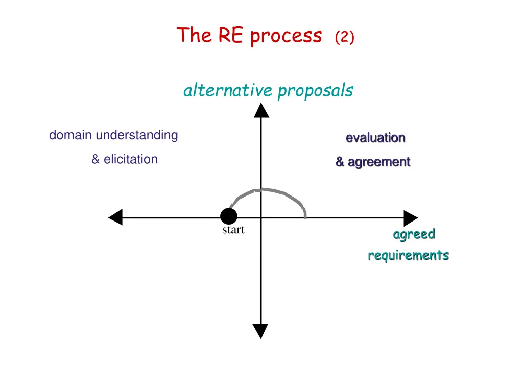 the re process 2