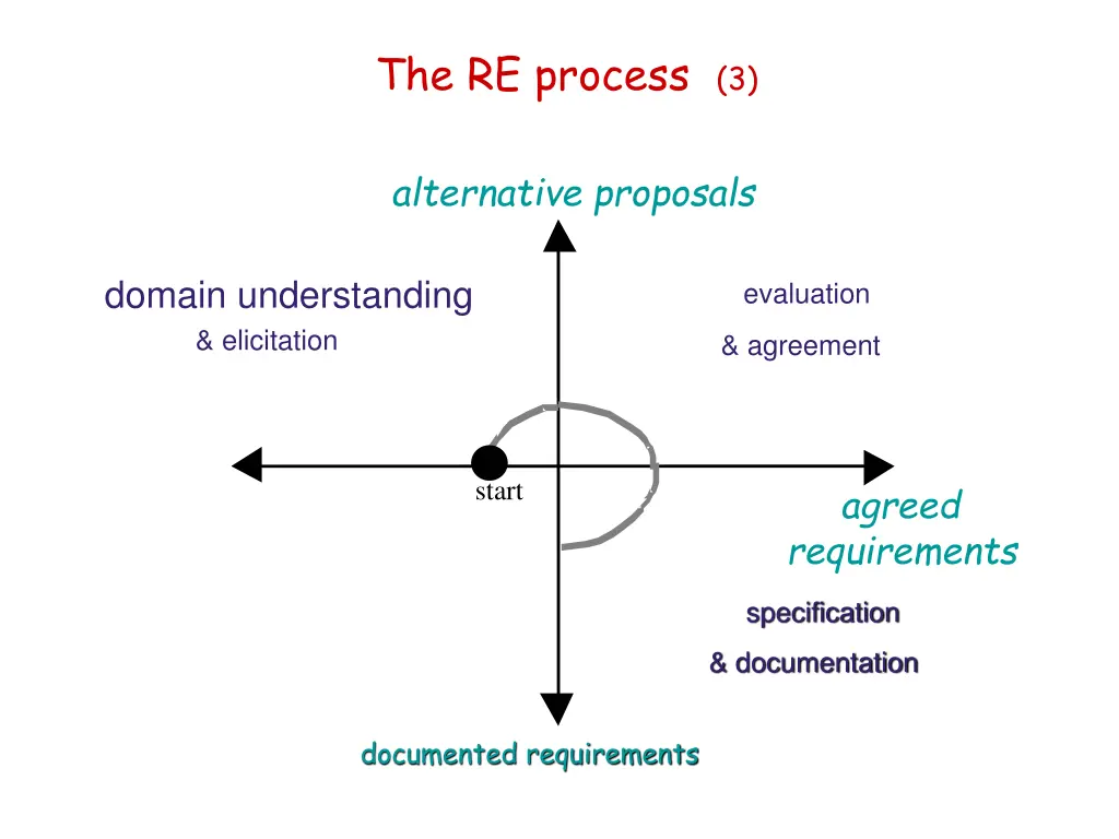 the re process 3