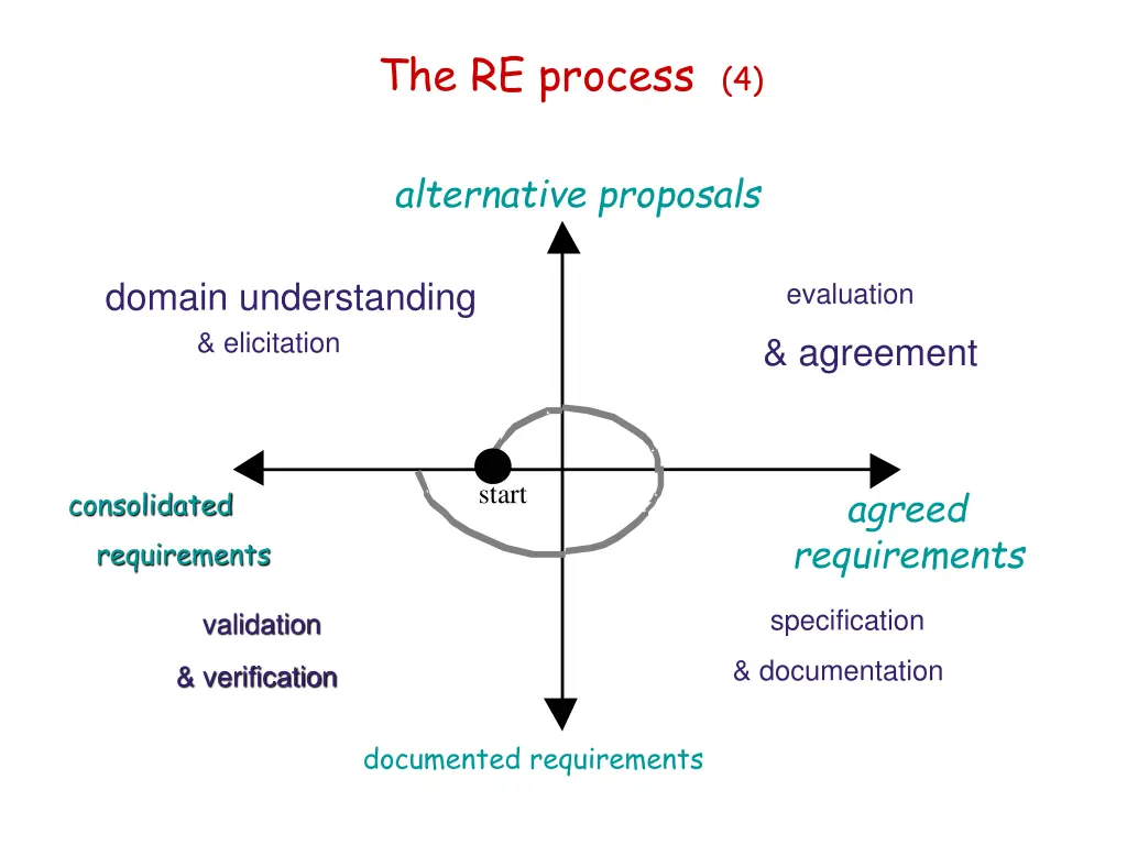 the re process 4