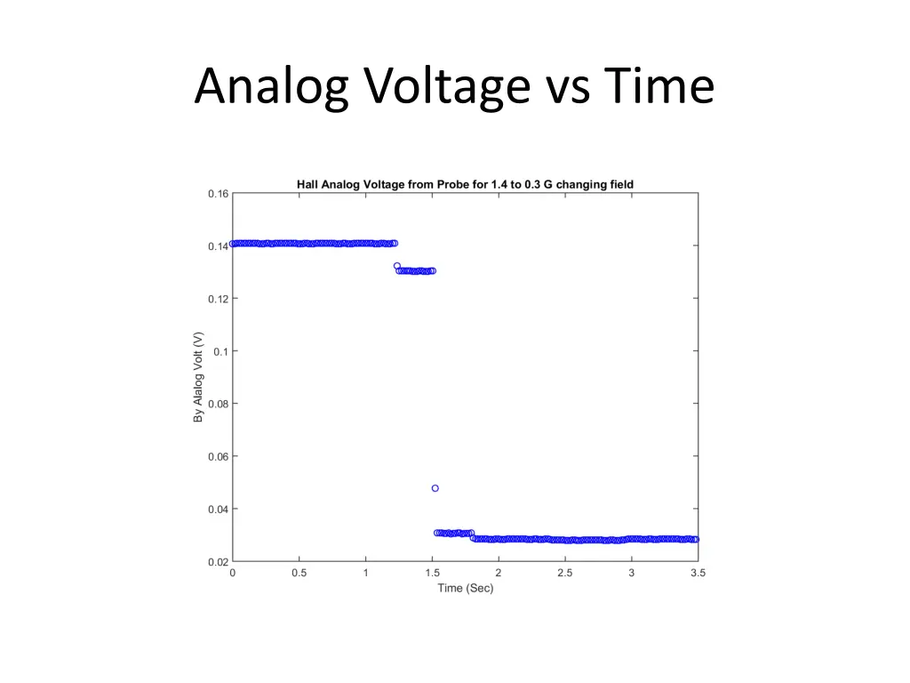 analog voltage vs time
