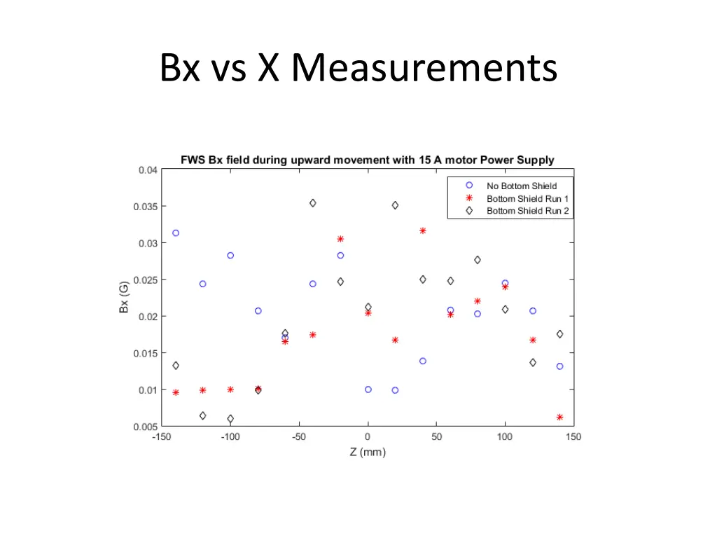 bx vs x measurements
