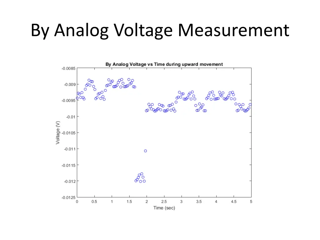 by analog voltage measurement
