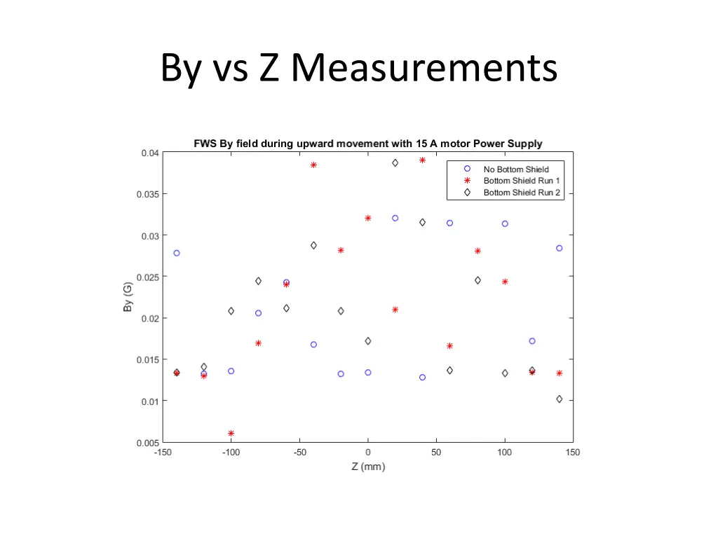 by vs z measurements