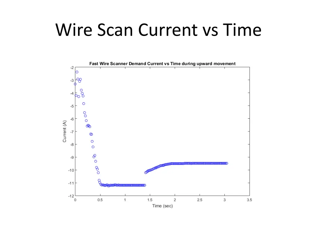 wire scan current vs time