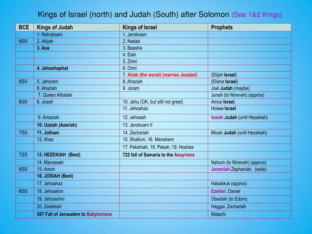 kings of israel north and judah south after 1