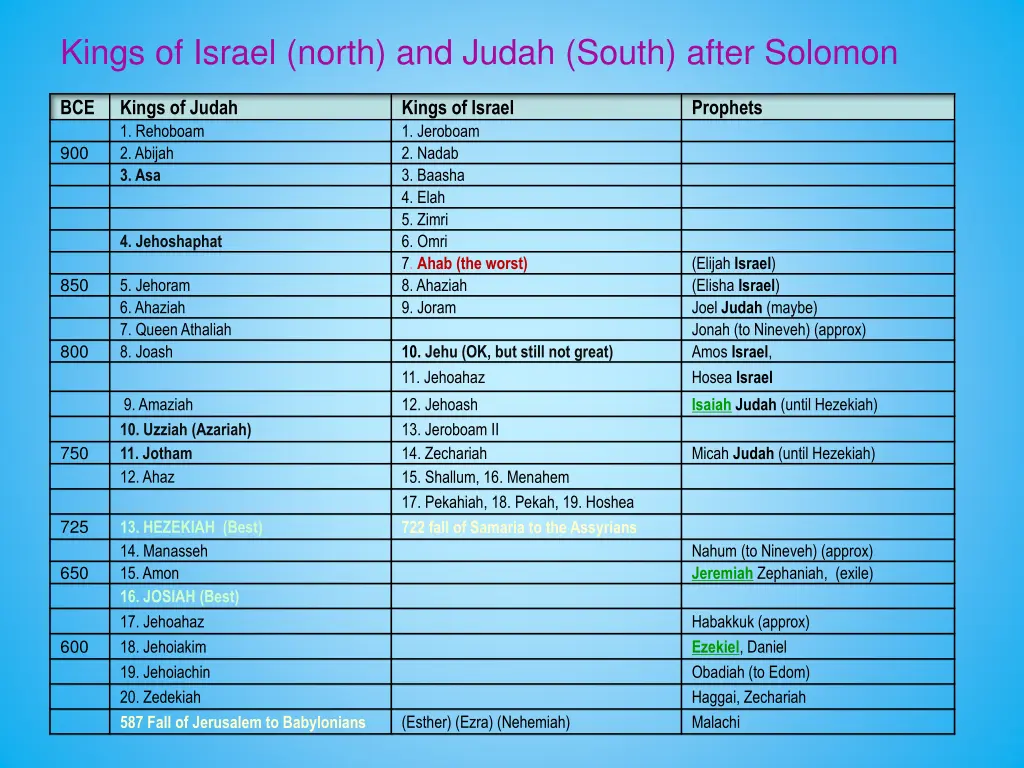 kings of israel north and judah south after