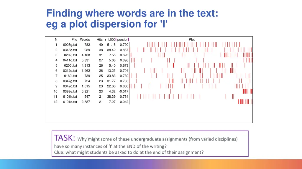 finding where words are in the text eg a plot