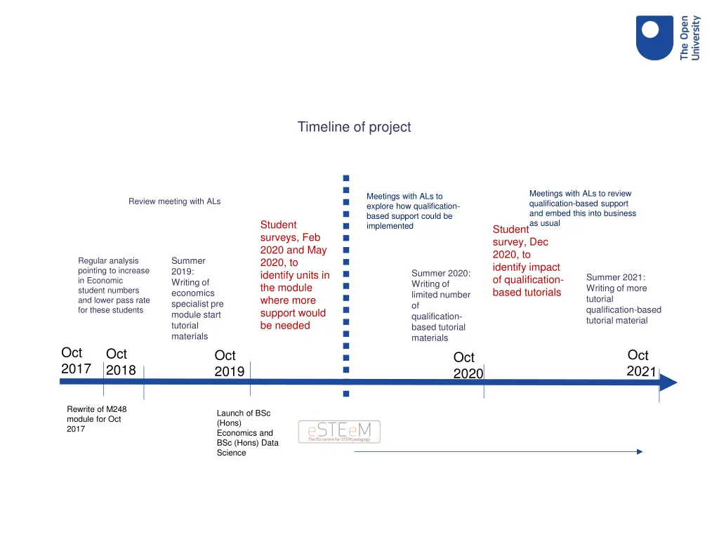 timeline of project 2