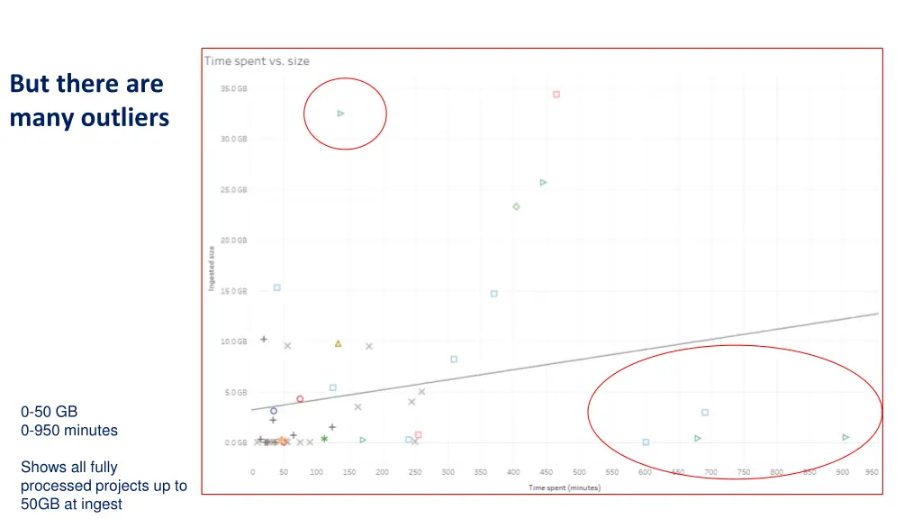 but there are many outliers