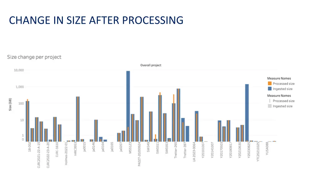 change in size after processing