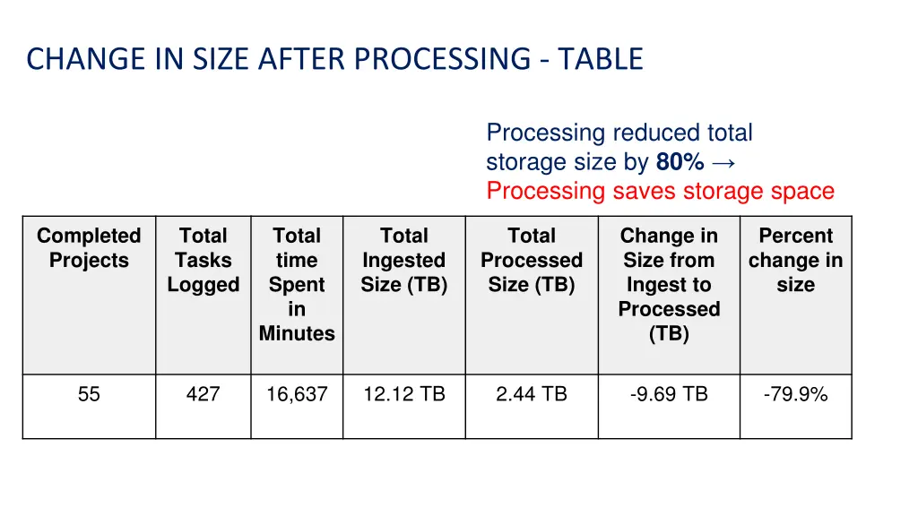 change in size after processing table