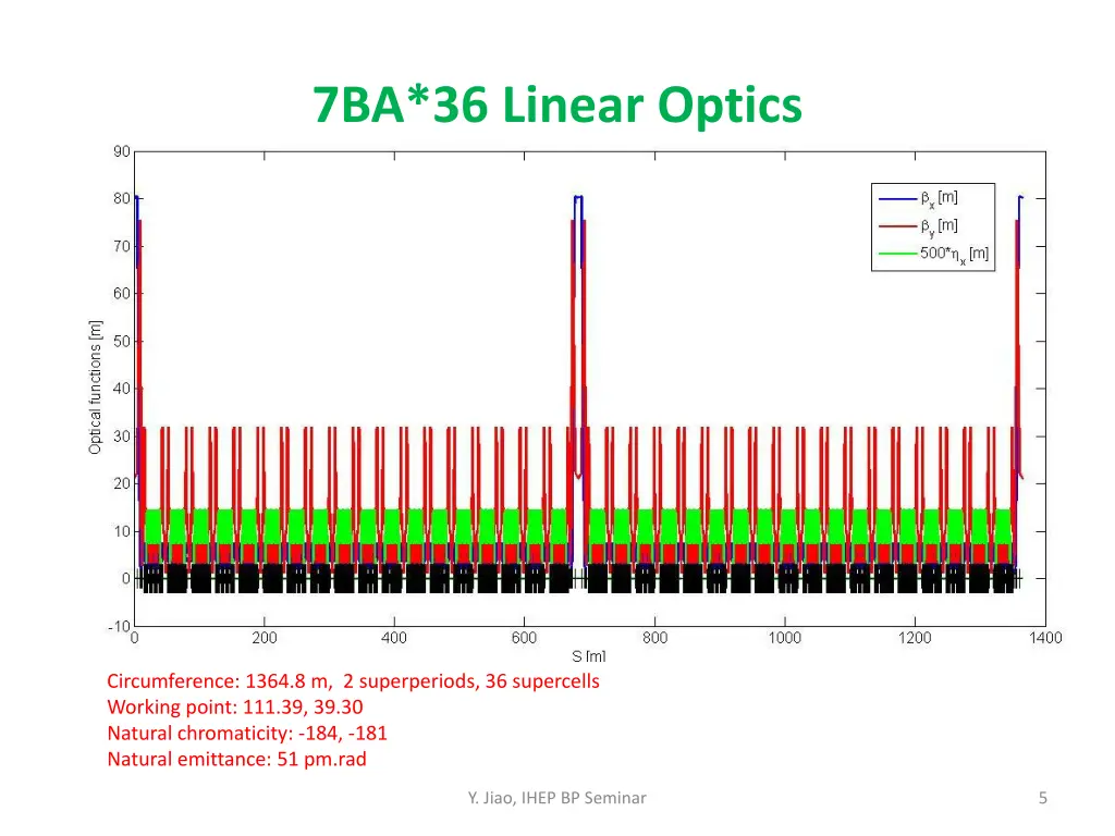 7ba 36 linear optics