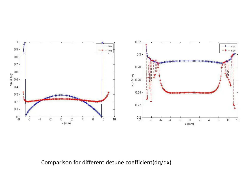 comparison for different detune coefficient dq dx