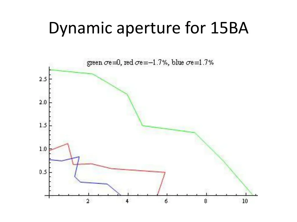 dynamic aperture for 15ba