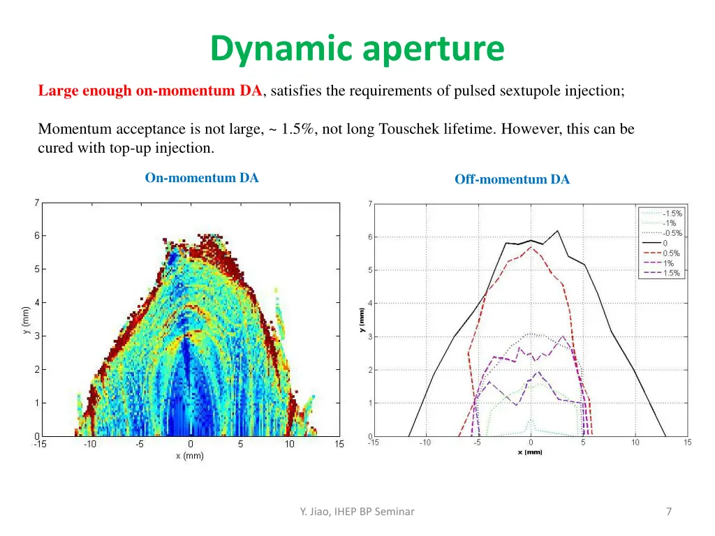 dynamic aperture