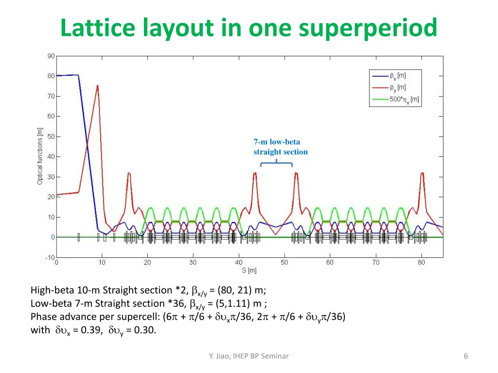 lattice layout in one superperiod