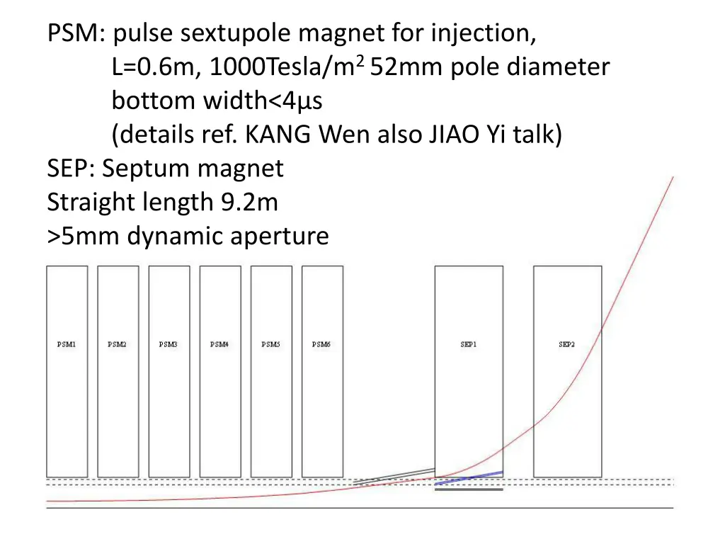 psm pulse sextupole magnet for injection