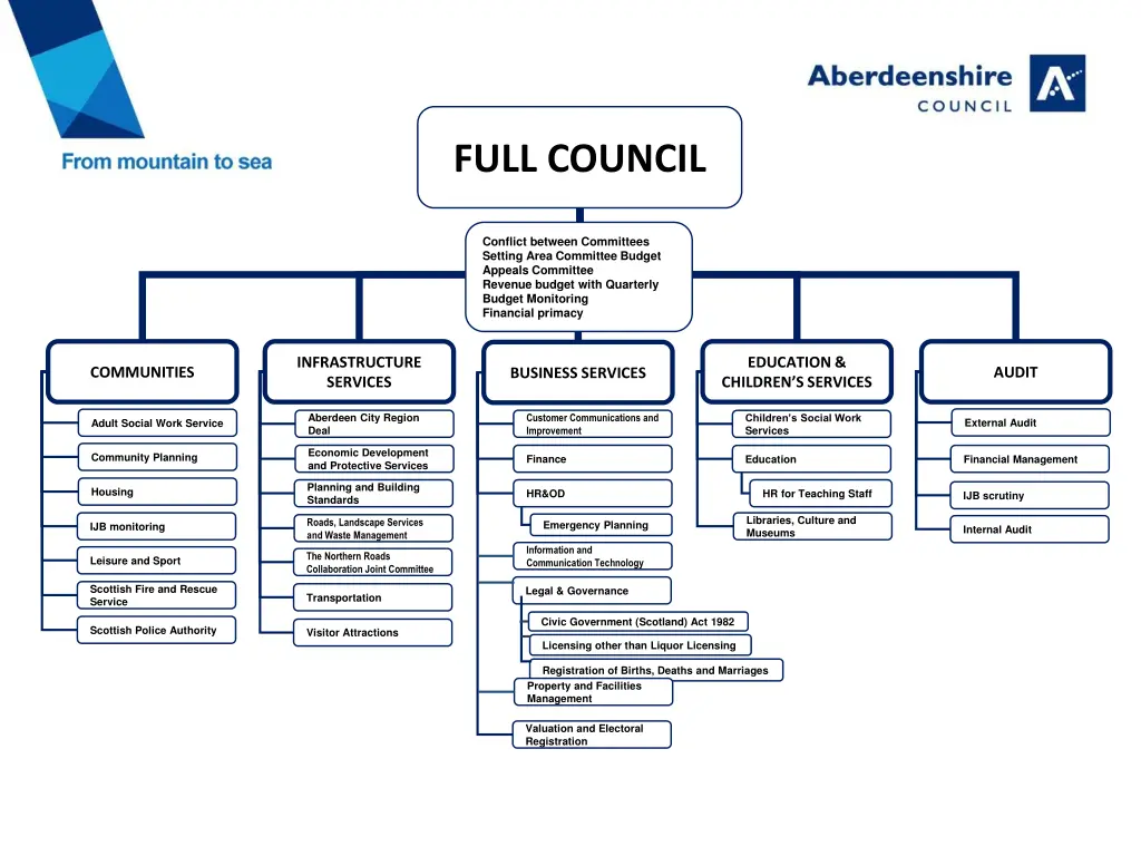 full council