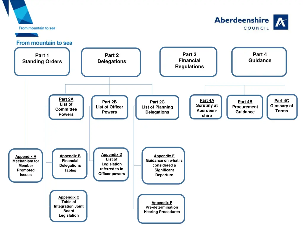 part 3 financial regulations