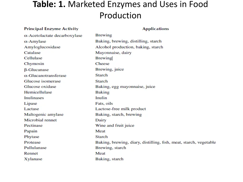 table 1 marketed enzymes and uses in food